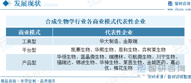 合成生物学行业各商业模式代表性企业