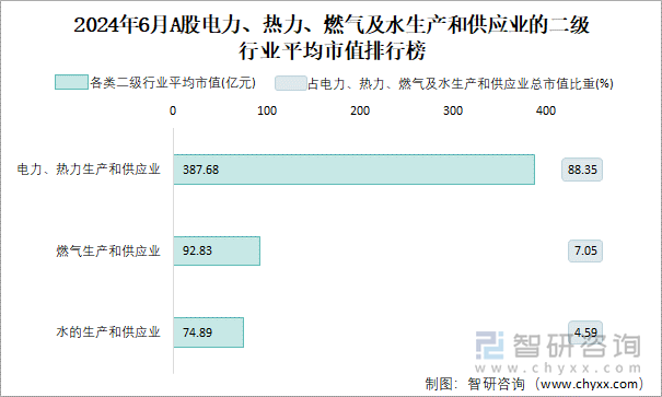 2024年6月A股电力、热力、燃气及水生产和供应业的二级行业平均市值排行榜