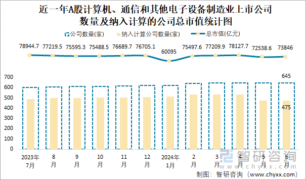 近一年A股计算机、通信和其他电子设备制造业上市公司数量及纳入计算的公司总市值统计图