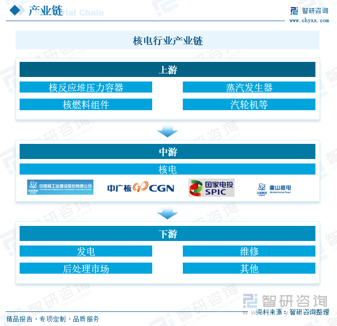 核电行业产业链