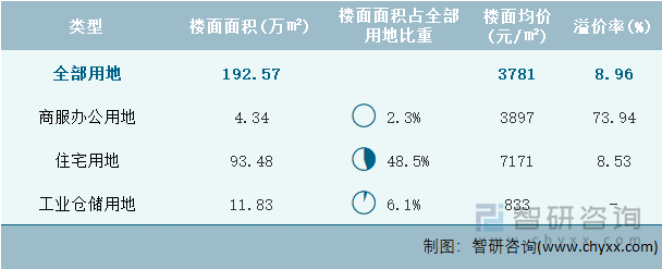 2024年6月海南省各类用地土地成交情况统计表