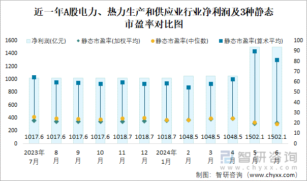 近一年A股电力、热力生产和供应业行业净利润及3种静态市盈率对比图