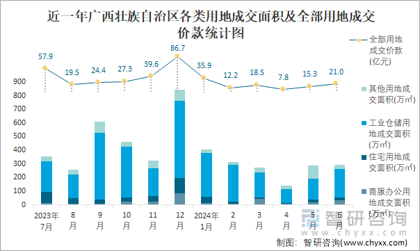 近一年广西壮族自治区各类用地成交面积及全部用地成交价款统计图