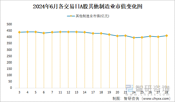 2024年6月各交易日A股其他制造业市值变化图