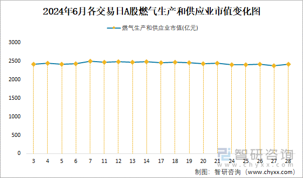 2024年6月各交易日A股燃气生产和供应业市值变化图