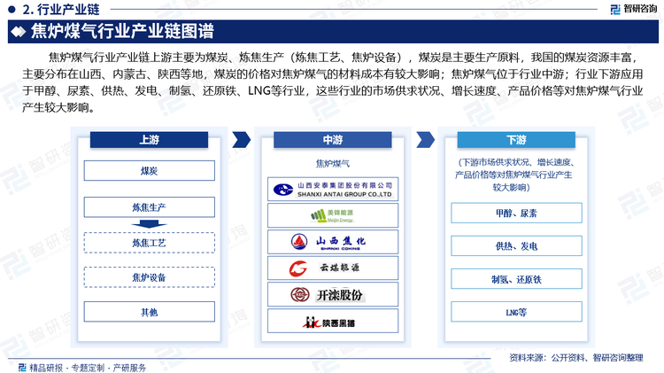 焦炉煤气行业产业链上游主要为煤炭、炼焦生产（炼焦工艺、焦炉设备），煤炭是主要生产原料，我国的煤炭资源丰富，主要分布在山西、内蒙古、陕西等地，煤炭的价格对焦炉煤气的材料成本有较大影响；焦炉煤气位于行业中游；行业下游应用于甲醇、尿素、供热、发电、制氢、还原铁、LNG等行业，这些行业的市场供求状况、增长速度、产品价格等对焦炉煤气行业产生较大影响。随着技术的进步和环保要求的提高，焦炉煤气的综合利用和处理技术将不断提升，为实现资源的高效利用和环境的可持续发展做出重要贡献。