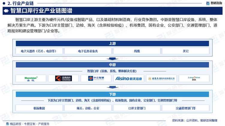 智慧口岸上游主要为硬件元件/设备或智能产品，以及基础材料制造商，行业竞争激烈。中游是智慧口岸设备、系统、整体解决方案生产商。下游为口岸主管部门、边检、海关（含原检验检疫）、机场集团、国有企业、公安部门、交通管理部门、道路规划和建设管理部门/企业等。