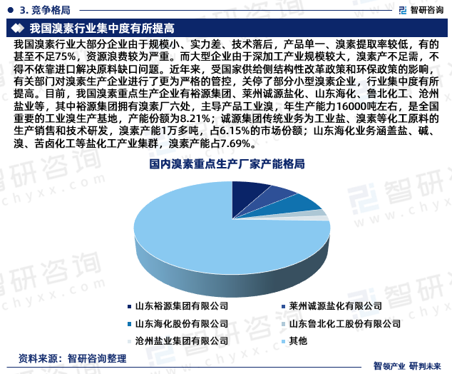 我国溴素行业大部分企业由于规模小、实力差、技术落后，产品单一、溴素提取率较低，有的甚至不足75%，资源浪费较为严重。而大型企业由于深加工产业规模较大，溴素产不足需，不得不依靠进口解决原料缺口问题。近年来，受国家供给侧结构性改革政策和环保政策的影响，有关部门对溴素生产企业进行了更为严格的管控，关停了部分小型溴素企业，行业集中度有所提高。目前，我国溴素重点生产企业有裕源集团、莱州诚源盐化、山东海化、鲁北化工、沧州盐业等，其中裕源集团拥有溴素厂六处，主导产品工业溴，年生产能力16000吨左右，是全国重要的工业溴生产基地，产能份额为8.21%；诚源集团传统业务为工业盐、溴素等化工原料的生产销售和技术研发，溴素产能1万多吨，占6.15%的市场份额；山东海化业务涵盖盐、碱、溴、苦卤化工等盐化工产业集群，溴素产能占7.69%。