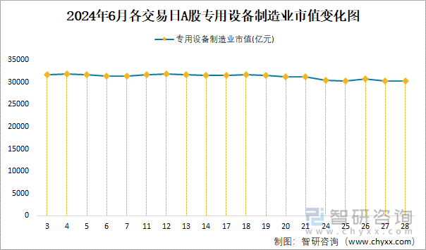 2024年6月各交易日A股专用设备制造业市值变化图