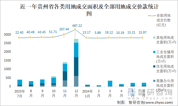 近一年贵州省各类用地成交面积及全部用地成交价款统计图