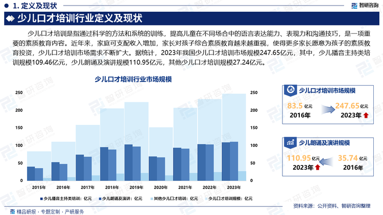 少儿口才培训是一项重要的素质教育内容。近年来，家庭可支配收入增加，家长对孩子综合素质教育越来越重视，使得更多家长愿意为孩子的素质教育投资，少儿口才培训市场需求不断扩大。据统计，2023年我国少儿口才培训市场规模247.65亿元，其中，少儿播音主持类培训规模109.46亿元，少儿朗诵及演讲规模110.95亿元，其他少儿口才培训规模27.24亿元。我国少儿口才培训行业在市场需求、政策支持和科技创新等多重因素的推动下，呈现出快速发展的态势。未来，少儿口才培训行业将向品牌化、智能化、综合化方向发展。