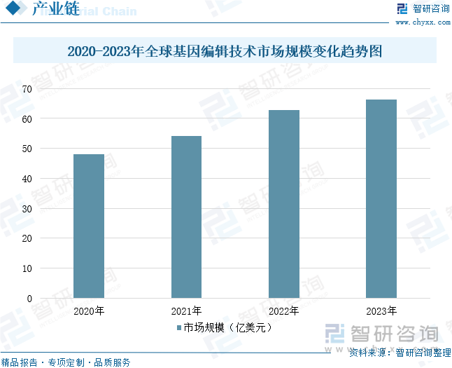 2020-2023年全球基因编辑技术市场规模变化趋势图