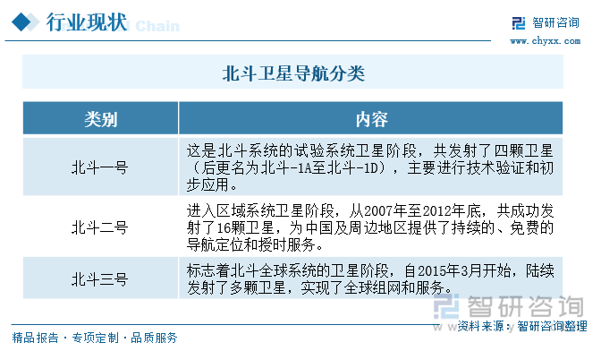 北斗卫星导航分类