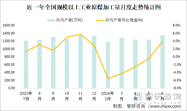 近一年全国规模以上工业原煤加工量月度走势统计图