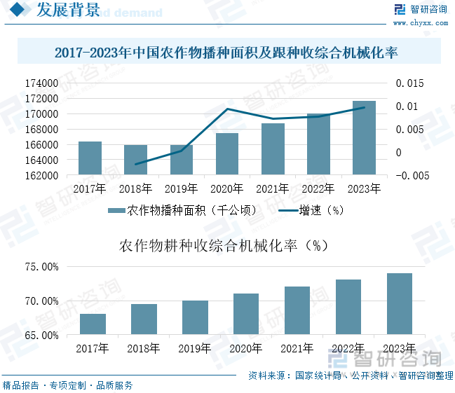 2017-2023年中国农作物播种面积及跟种收综合机械化率