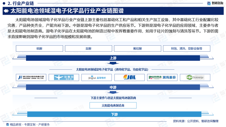 太陽能電池領域濕電子化學品行業(yè)產業(yè)鏈上游主要包括基礎化工和產品和相關生產加工設備，其中基礎化工行業(yè)配置比較完善，產品種類齊全，產能充裕下游。中游是濕電子化學品的生產供應環(huán)節(jié)。下游則是濕電子化學品的應用領域，主要參與者是太陽能電池制造商。濕電子化學品在太陽能電池的制造過程中發(fā)揮著重要作用，如用于硅片的蝕刻與清洗等環(huán)節(jié)。下游的需求直接影響到濕電子化學品的市場規(guī)模和發(fā)展前景。