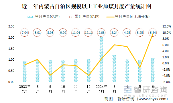 近一年内蒙古自治区规模以上工业原煤月度产量统计图