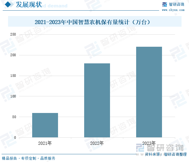 2021-2023年中国智慧农机保有量统计（万台）