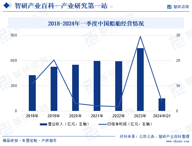 2018-2024年一季度中国船舶经营情况