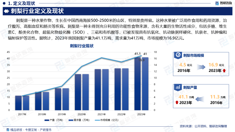 刺梨是一种水果作物，生长在中国西南海拔500-2500米的山区，特别是贵州省。这种水果被广泛用作食用和药用资源，治疗腹泻、高脂血症和肠炎等疾病。刺梨是一种未得到充分利用的功能性食物来源，含有大量的生物活性成分，包括多糖、维生素C、酚类化合物、超氧化物歧化酶（SOD）、三萜和有机酸等，已被发现具有抗氧化、抗动脉粥样硬化、抗衰老、抗肿瘤和辐射保护等活性。据统计，2023年我国刺梨产量为41.1万吨，需求量为41万吨，市场规模为16.9亿元。