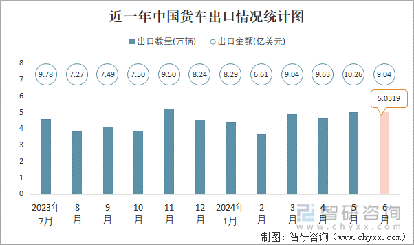 近一年中国货车出口情况统计图