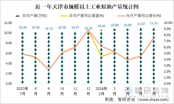 近一年天津市规模以上工业原油产量统计图