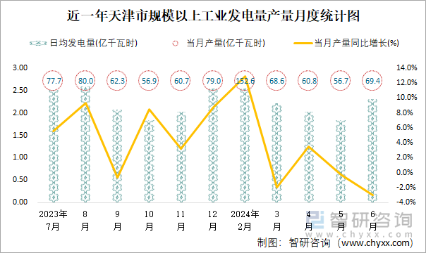 近一年天津市规模以上工业发电量产量月度统计图