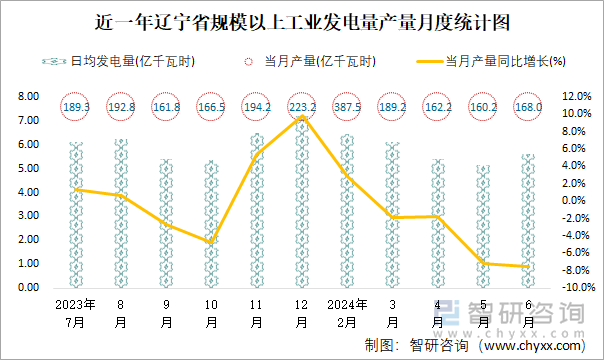 近一年辽宁省规模以上工业发电量产量月度统计图