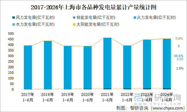 2017-2024年上海市各品种发电量累计产量统计图