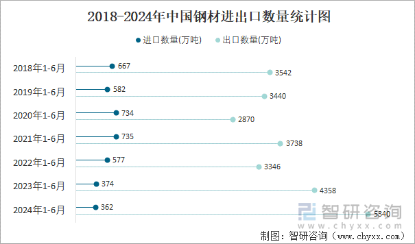 2018-2024年中国钢材进出口数量统计图