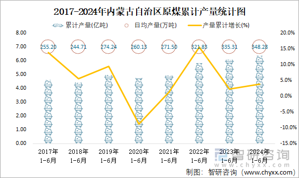 2017-2024年内蒙古自治区原煤累计产量统计图