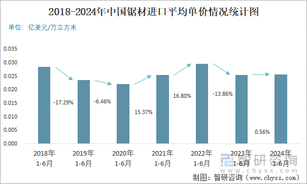 2018-2024年中国锯材进口平均单价情况统计图