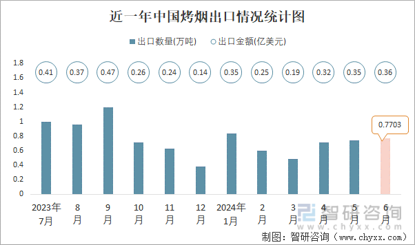 近一年中国烤烟出口情况统计图