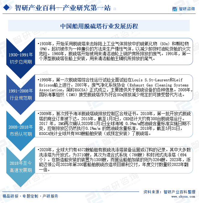 中国船用脱硫塔行业发展历程