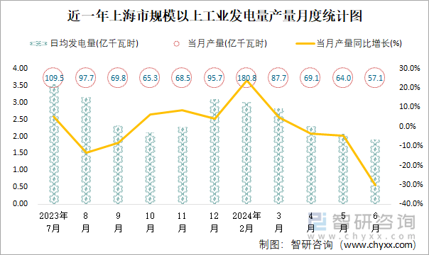 近一年上海市规模以上工业发电量产量月度统计图