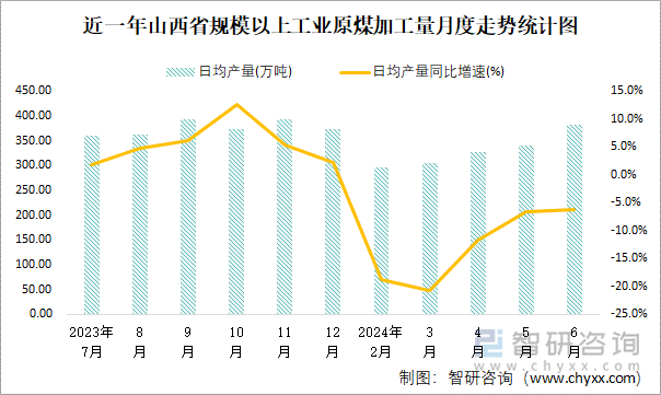 近一年山西省规模以上工业原煤加工量月度走势统计图