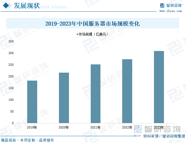 2019-2023年中国服务器市场规模变化