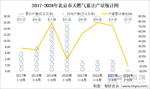 2017-2024年北京市天然气累计产量统计图