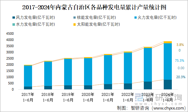 2017-2024年内蒙古自治区各品种发电量累计产量统计图