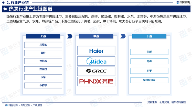 热泵行业产业链上游为原材料供应环节，主要包括压缩机、阀件、换热器、控制器、水泵等，部分零部件供应商与空调以及冷冻冷藏相关行业的重合度较高，其中，压缩机在热泵产品的成本占比约为30%-40%之间，换热器约为20%左右，控制器成本占比约为10%；下游品牌商广泛分布于制冷空调热水器、工业、农业、交通运输等多行业，主要应用于供暖、热水、烘干场景，助力各行业项目实现节能减碳。