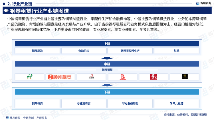 中国钢琴租赁行业产业链上游主要为钢琴制造行业、零配件生产和金融机构等，中游主要为钢琴租赁行业，业务的本源是钢琴产品的融资，背后的驱动因素是经济发展与产业升级，由于当前钢琴租赁公司业务模式以售后回租为主，经营门槛相对较低，行业呈现较强的同质化竞争，下游主要面向钢琴教育、专业演奏者、非专业使用者、学琴儿童等。