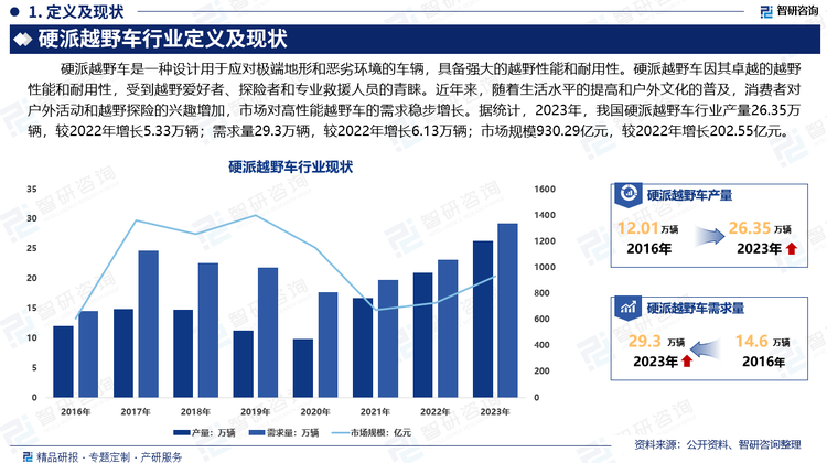 硬派越野車因其卓越的越野性能和耐用性，受到越野愛好者、探險(xiǎn)者和專業(yè)救援人員的青睞。近年來，隨著生活水平的提高和戶外文化的普及，消費(fèi)者對(duì)戶外活動(dòng)和越野探險(xiǎn)的興趣增加，市場(chǎng)對(duì)高性能越野車的需求穩(wěn)步增長(zhǎng)。據(jù)統(tǒng)計(jì)，2023年，我國(guó)硬派越野車行業(yè)產(chǎn)量26.35萬輛，較2022年增長(zhǎng)5.33萬輛；需求量29.3萬輛，較2022年增長(zhǎng)6.13萬輛；市場(chǎng)規(guī)模930.29億元，較2022年增長(zhǎng)202.55億元。