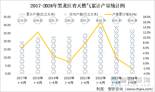 2017-2024年黑龙江省天然气累计产量统计图