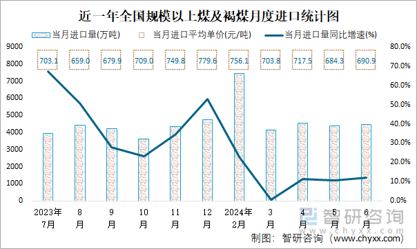 近一年全国规模以上煤及褐煤月度进口统计图