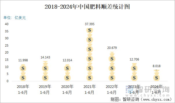 2018-2024年中国肥料顺差统计图