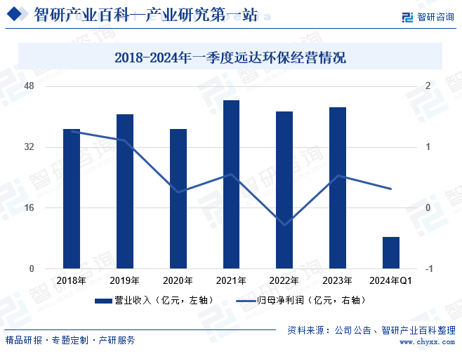 2018-2024年一季度远达环保经营情况