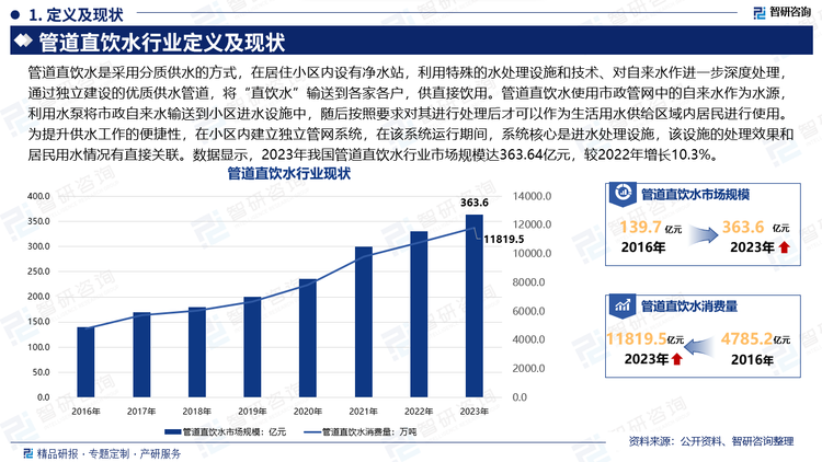 管道直饮水是采用分质供水的方式，在居住小区内设有净水站，利用特殊的水处理设施和技术、对自来水作进一步深度处理，通过独立建设的优质供水管道，将“直饮水”输送到各家各户，供直接饮用。管道直饮水使用市政管网中的自来水作为水源，利用水泵将市政自来水输送到小区进水设施中，随后按照要求对其进行处理后才可以作为生活用水供给区域内居民进行使用。为提升供水工作的便捷性，在小区内建立独立管网系统，在该系统运行期间，系统核心是进水处理设施，该设施的处理效果和居民用水情况有直接关联。数据显示，2023年我国管道直饮水行业市场规模达363.64亿元，较2022年增长10.3%。