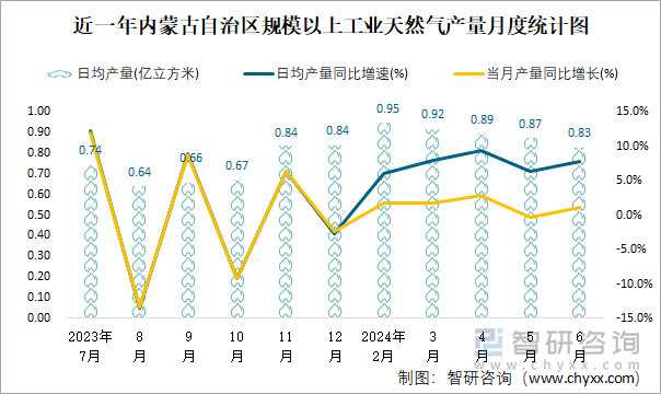 近一年内蒙古自治区规模以上工业天然气产量月度统计图