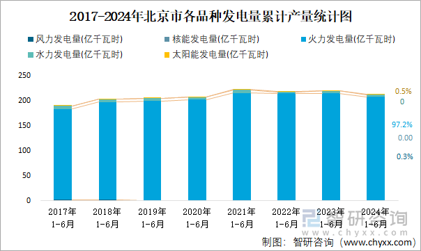 2017-2024年北京市各品种发电量累计产量统计图