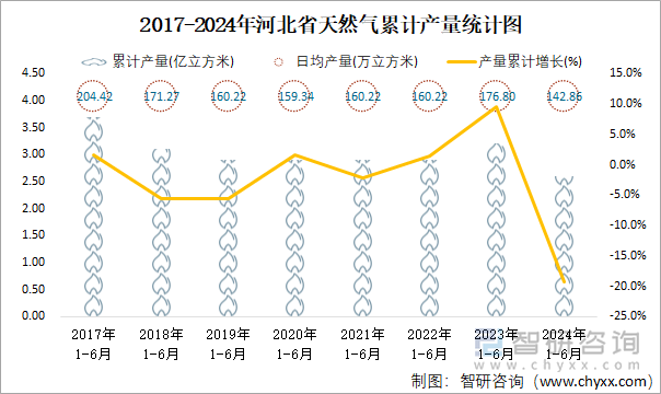 2017-2024年河北省天然气累计产量统计图